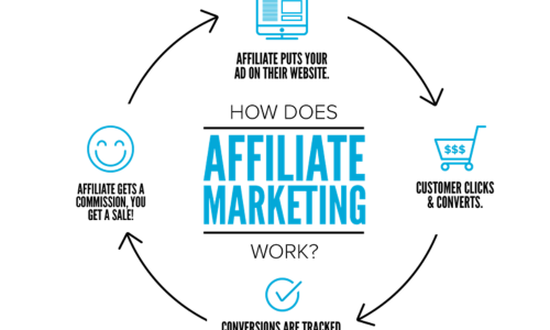 Affiliated Marketing